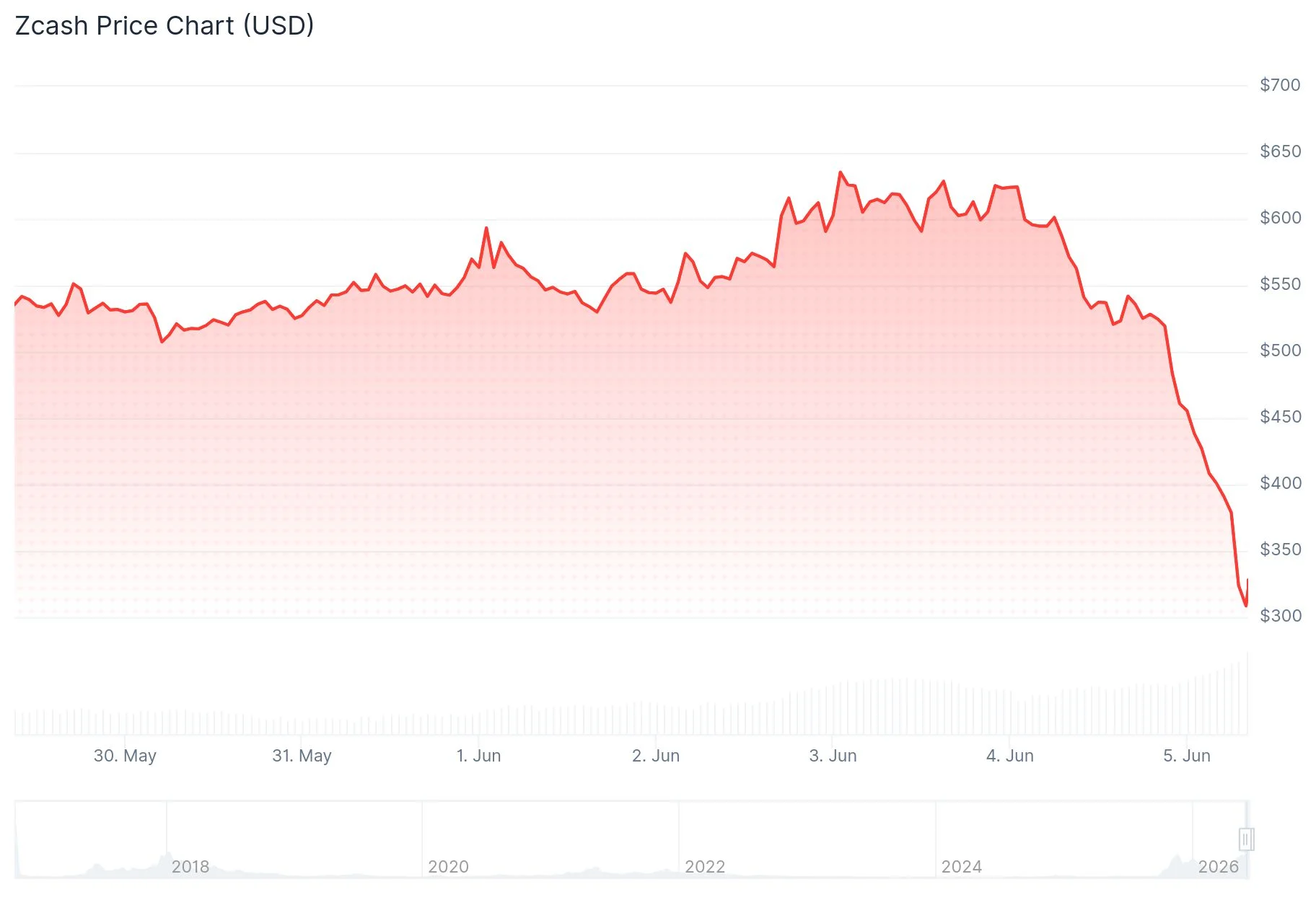 Zcash (ZEC) Price