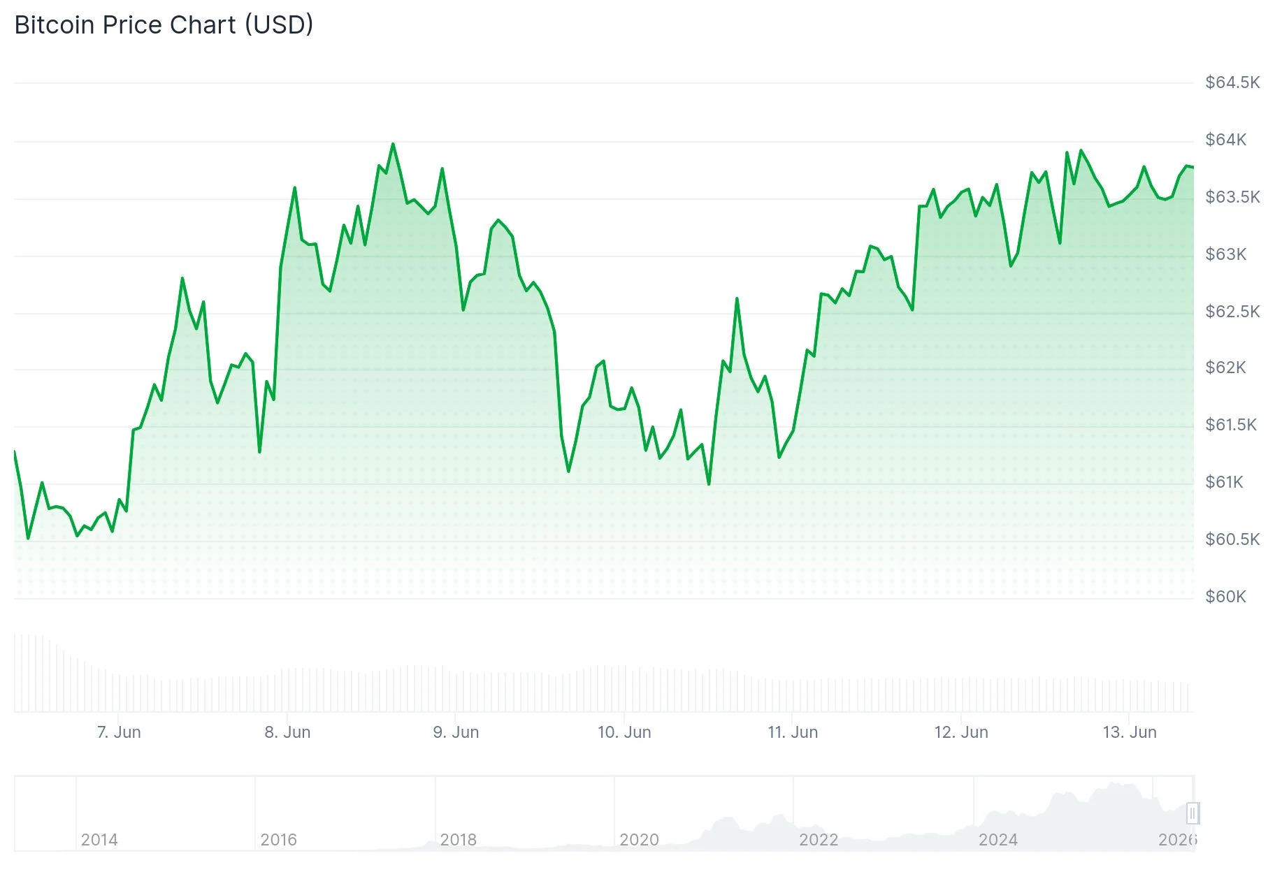 Bitcoin (BTC) Cycle Bottom Called at $59K by Standard Chartered as Crypto Markets Thaw
