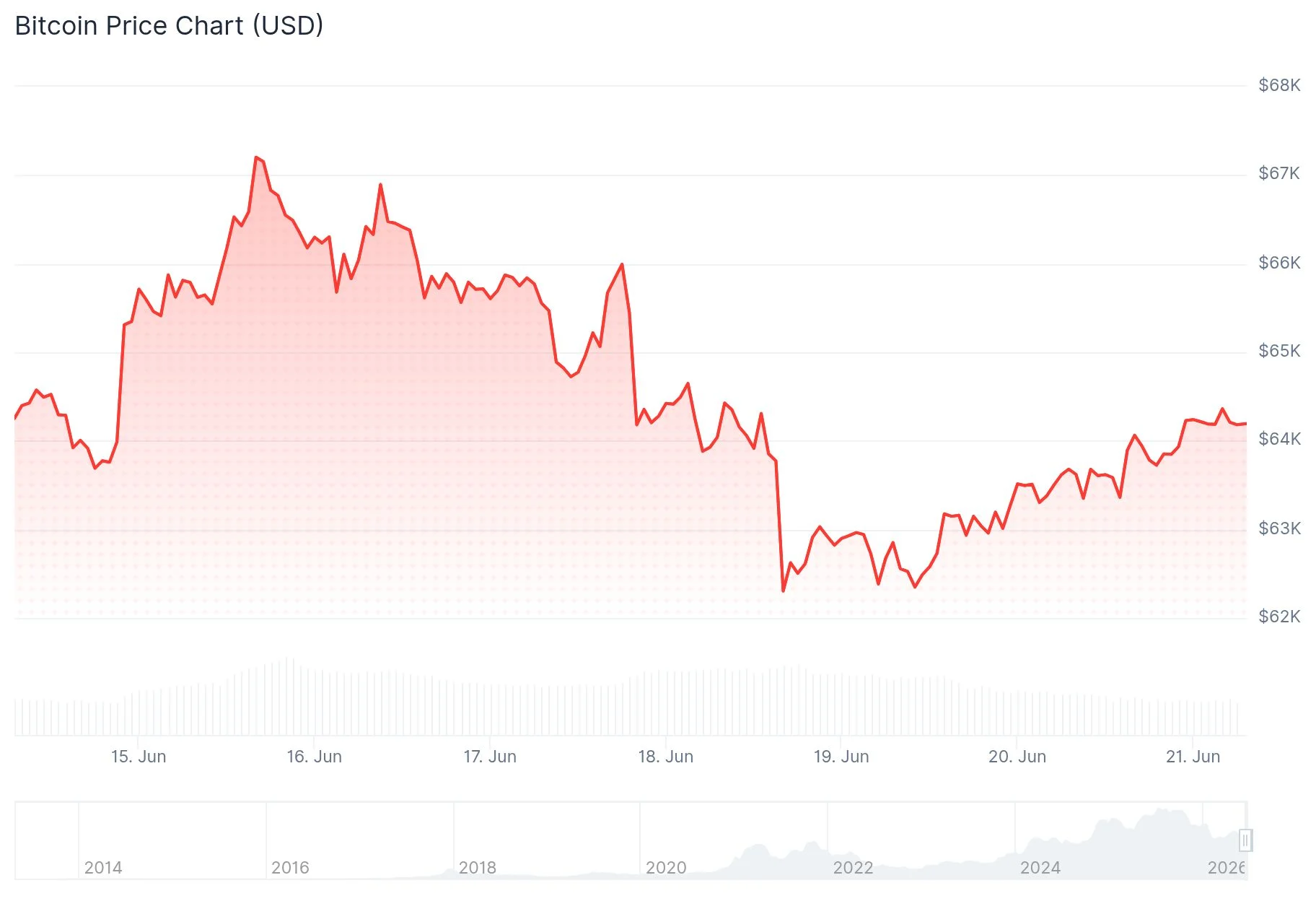 Bitcoin (BTC) ETFs Hemorrhage $6.35 Billion as Institutional Investors Retreat