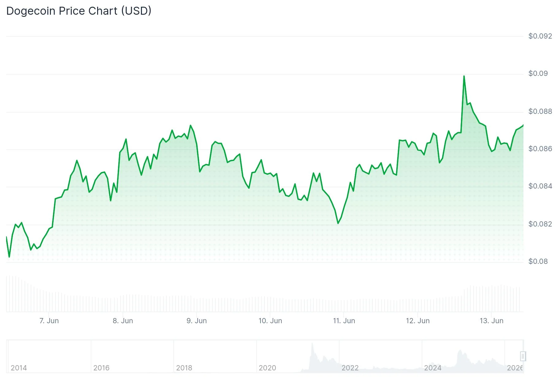 Dogecoin (DOGE) Rallies 8% Following Elon Musk’s Historic Trillionaire Status via SpaceX IPO