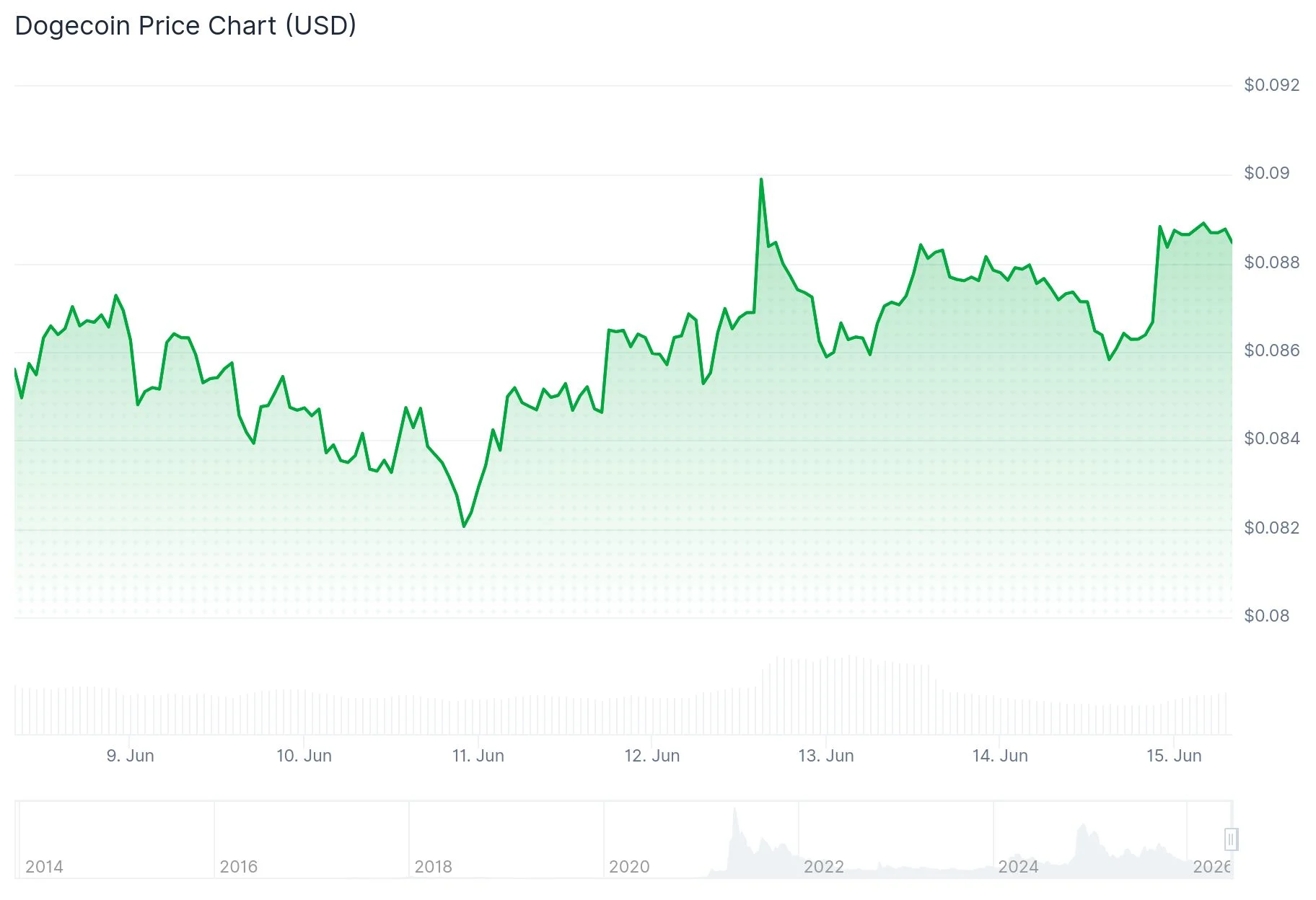 Dogecoin (DOGE) Price: Historic Pattern From 2017 and 2020 Bull Runs Emerges Again