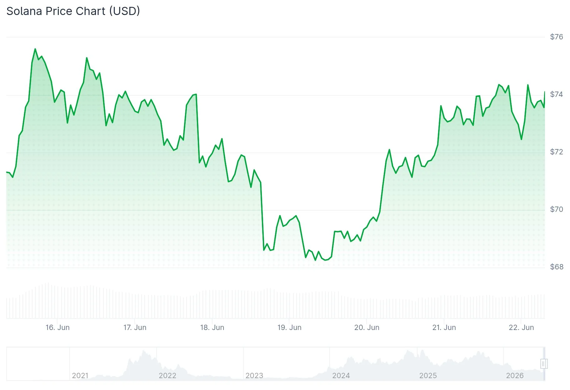 Solana (SOL) Price Rallies 23% From June Bottom — Will $80 Resistance Hold Strong?