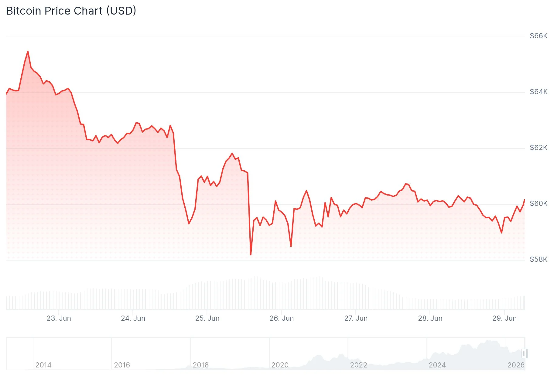 Bitcoin (BTC) Price