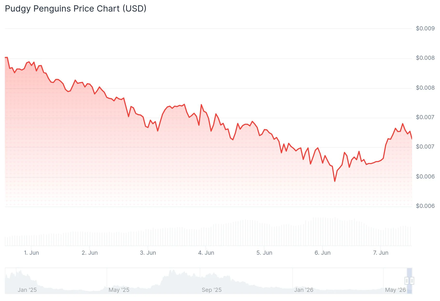 Pudgy Penguins (PENGU) Price