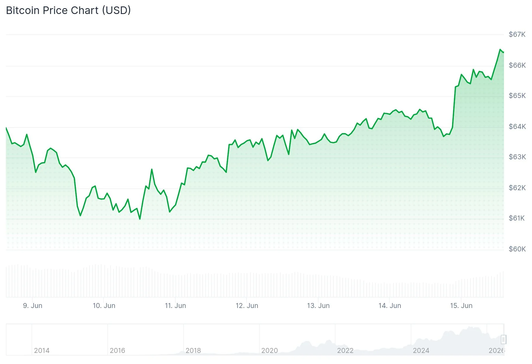 Bitcoin Surges Past $65K, Lifting Strategy (MSTR), Coinbase (COIN), and Robinhood (HOOD) Shares