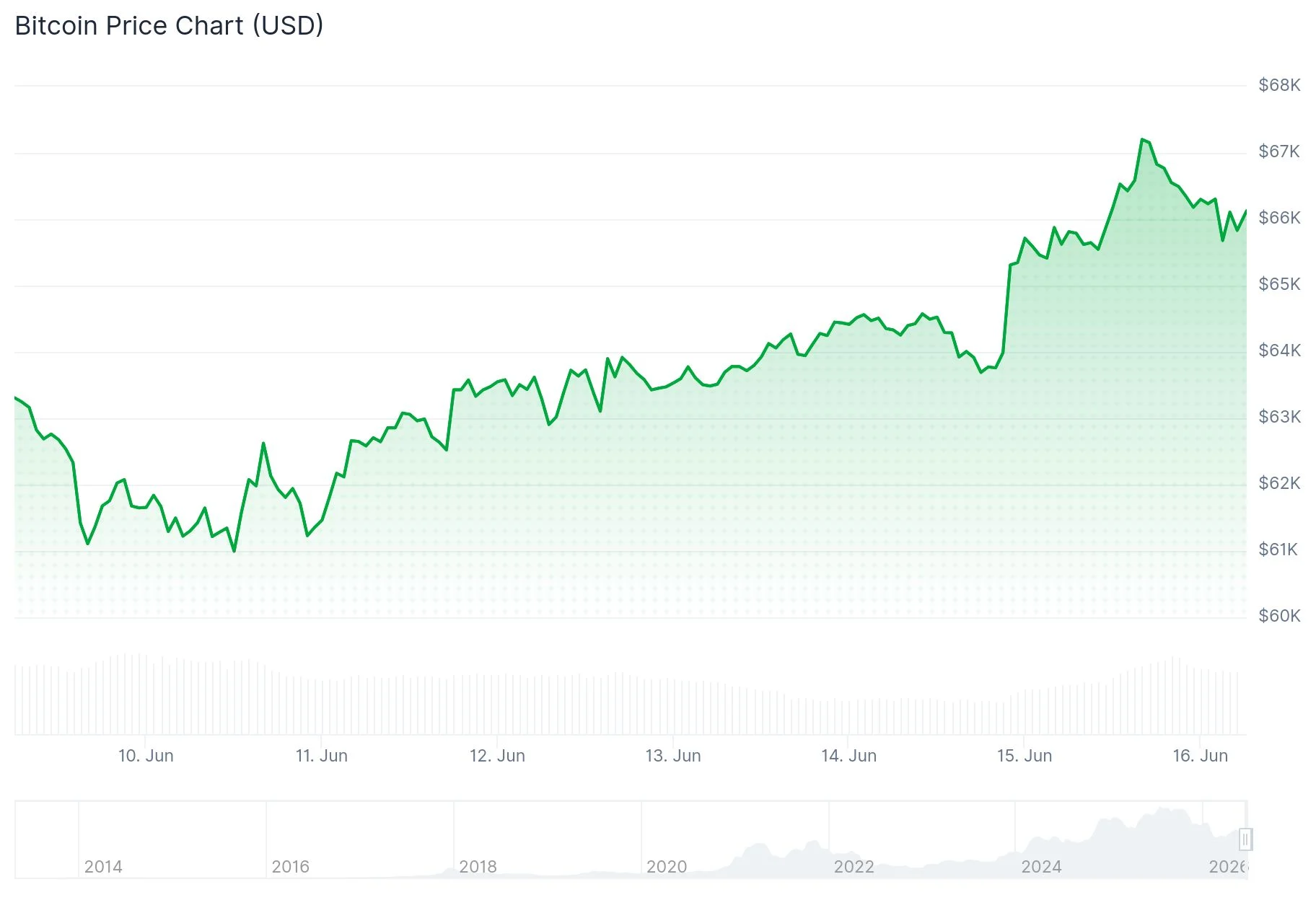 Bitcoin (BTC) Surges Past $66K on Iran Peace Agreement and Strategy’s $100M Acquisition