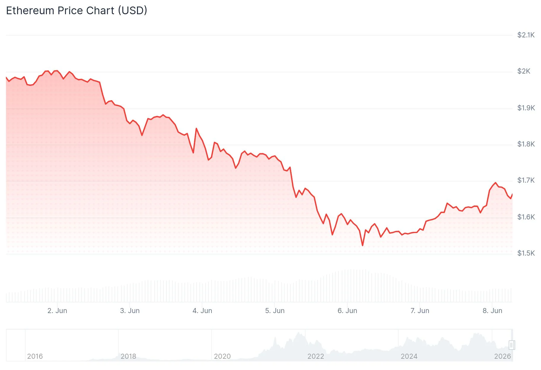 Ethereum (ETH) Price