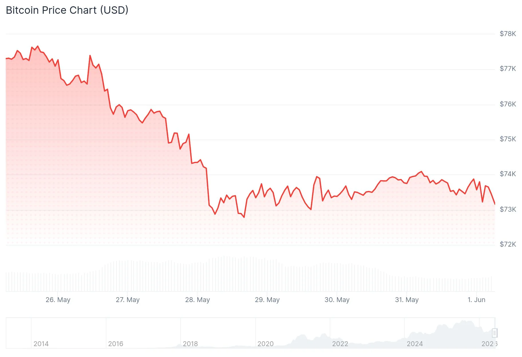 Ethereum (ETH) Price