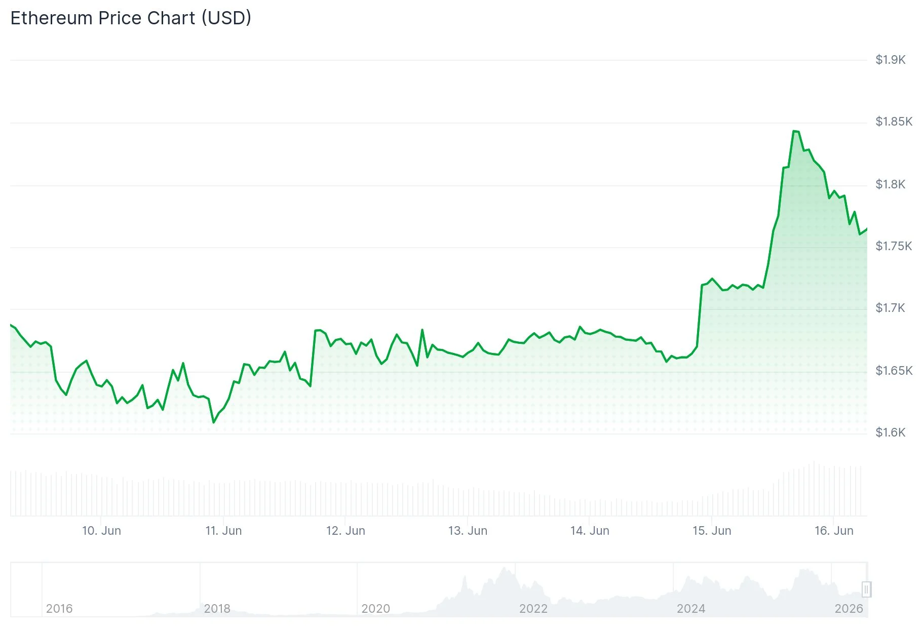 Ethereum (ETH) Price: Hayes-Connected Wallet Acquires $5.4M as Accumulation Surges to Record High
