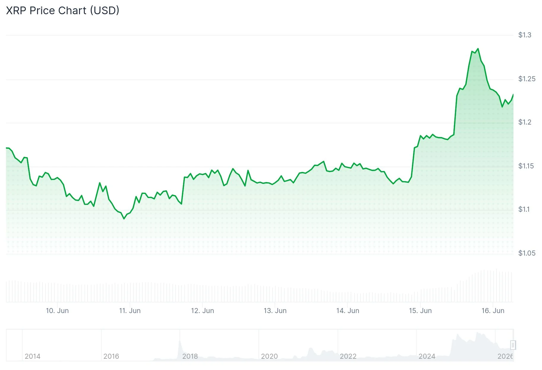 XRP Rallies 13% as Geopolitical Risks Subside — Technical Analysis Points to Further Gains