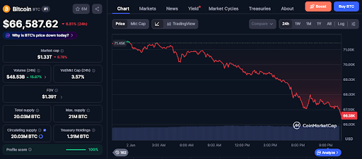 Bitcoin price