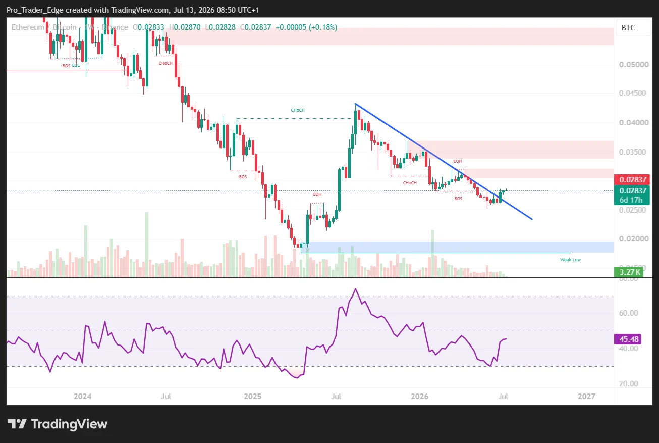 Ethereum (ETH) Surges Past Bitcoin Resistance as Tom Lee Predicts Major Crypto Shift in 2026