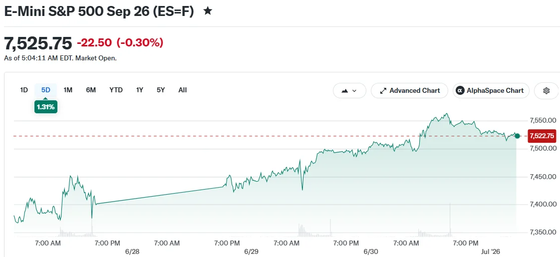 Stock Futures Decline Following Dow’s Record High and S&P 500’s Strongest Quarter in Four Years