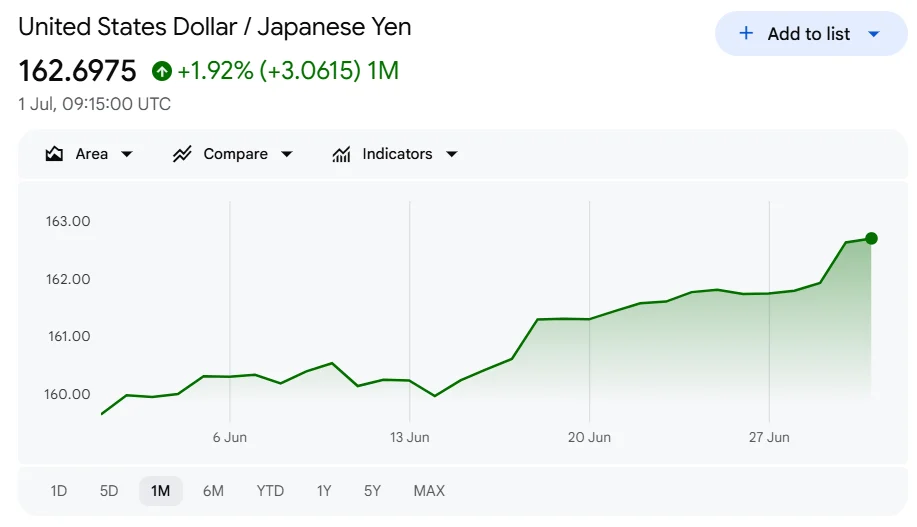 USD/JPY Surges to Four-Decade Peak as Fed Rate Hike Probability Soars to 67%