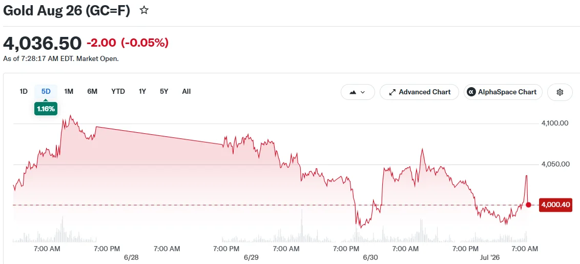 Gold Prices Plunge Below $4,000 Amid Rate Hike Concerns and Tech Sector Surge