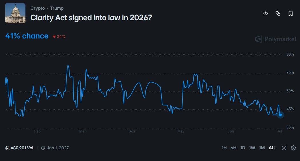 CLARITY Act Odds Slide as Trump Crypto Filings Stir More Doubt