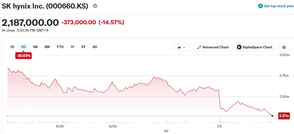 SK Hynix Shares Plunge 15% Following $64B Semiconductor Facility Announcement