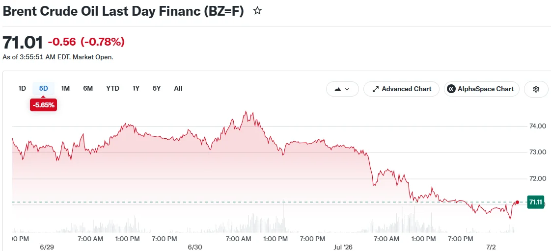 Crude Markets Decline Third Day Amid Diplomatic Progress and Surging US Output