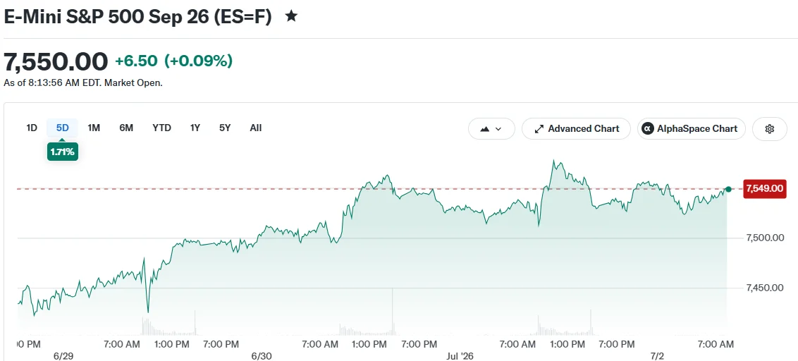 Nasdaq Futures Decline Amid Semiconductor Selloff Ahead of Employment Data