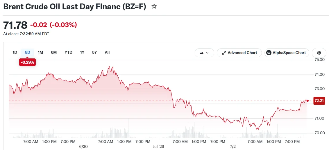 Crude Oil Holds Near $72 as U.S.-Iran Diplomacy Advances and Hormuz Traffic Resumes