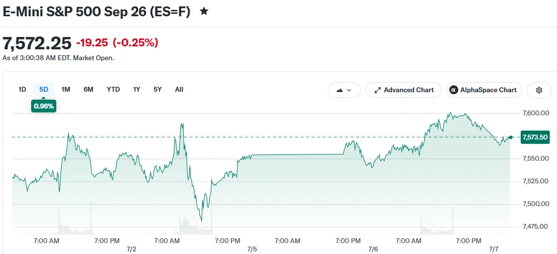 Stock Futures Retreat as Samsung Earnings Spark Tech Selloff in Pre-Market