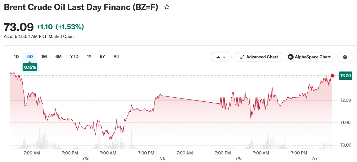 Brent Crude Oil Last Day Financ (BZ=F)