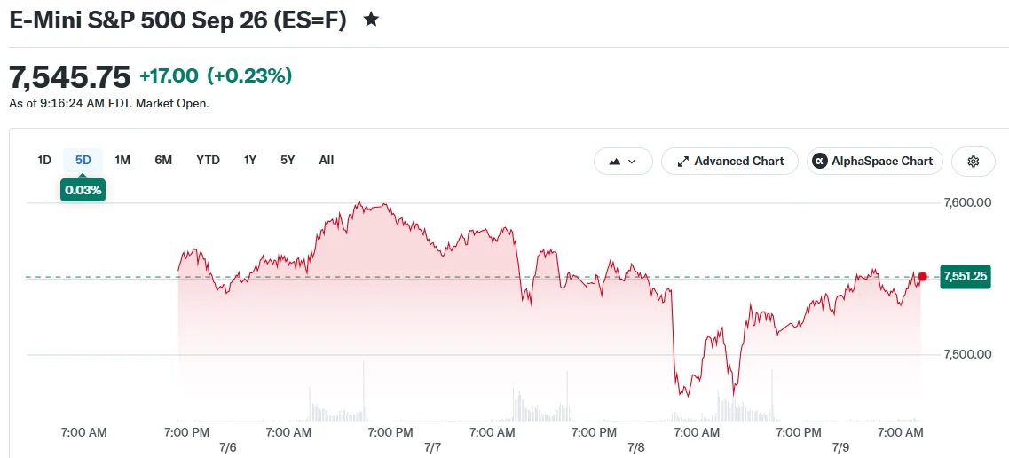 S&P 500 and Nasdaq Futures Push Higher on AI Momentum Despite Middle East Tensions
