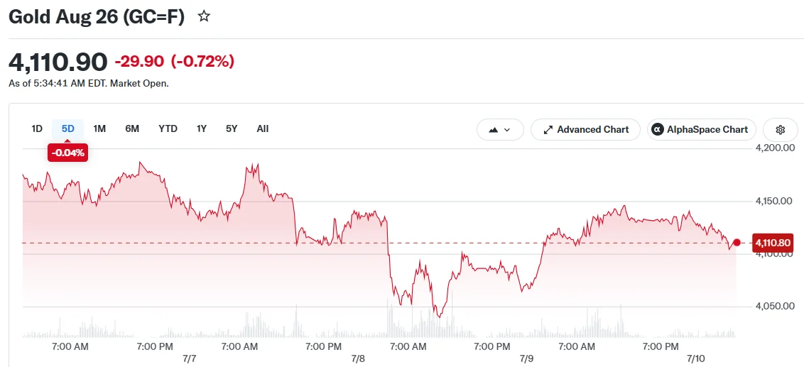 Gold Retreats 1.8% Amid Middle East Tensions and Rising Rate Expectations