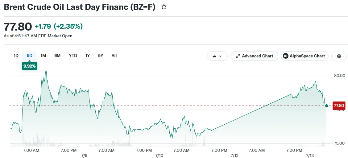 Crude Oil Prices Jump 3.5% on Iran’s Strait of Hormuz Closure Threat
