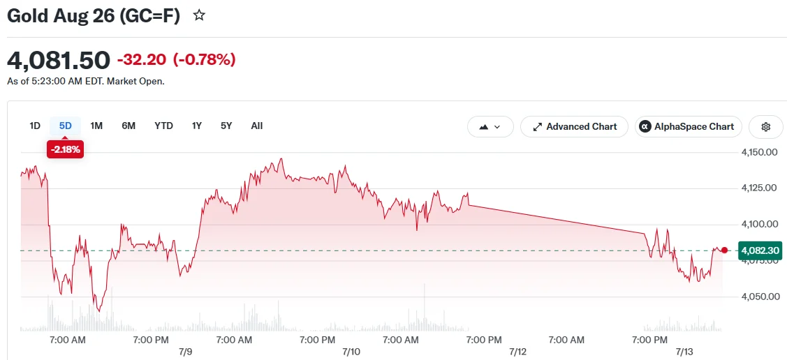 Gold Plunges 1.5% as Middle East Tensions Drive Oil Rally and Inflation Worries
