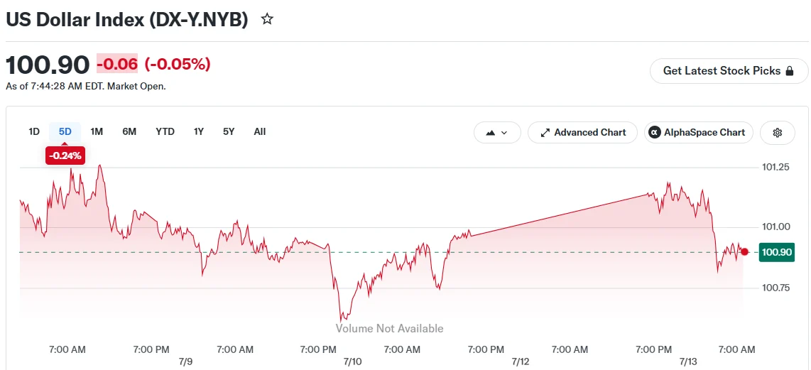 Greenback Surges to 2026 Peak as Mideast Turmoil Fuels Fed Hawkish Bets