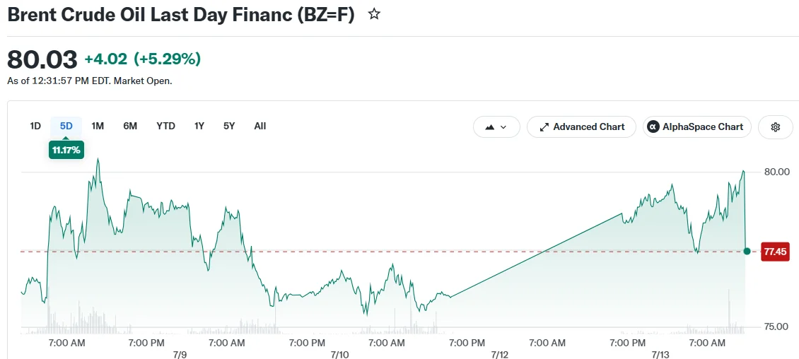 Brent Crude Oil Last Day Financ (BZ=F)