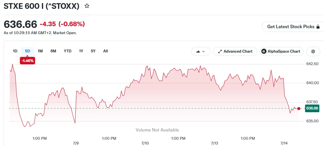 European Markets Tumble as U.S.-Iran Conflict Sends Oil Prices Soaring