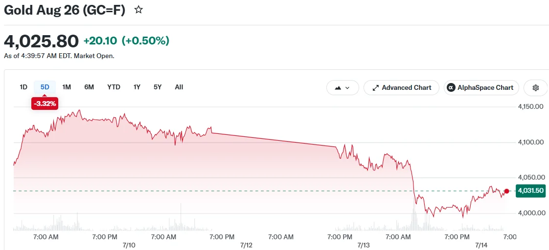 Gold Tumbles Under $4,000 Mark Following Waller’s Rate Hike Warning
