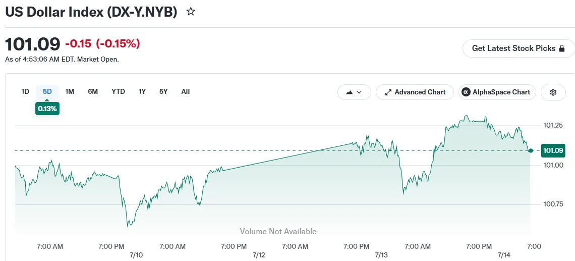 Greenback Strengthens Amid Soaring Oil Prices and Middle East Conflict