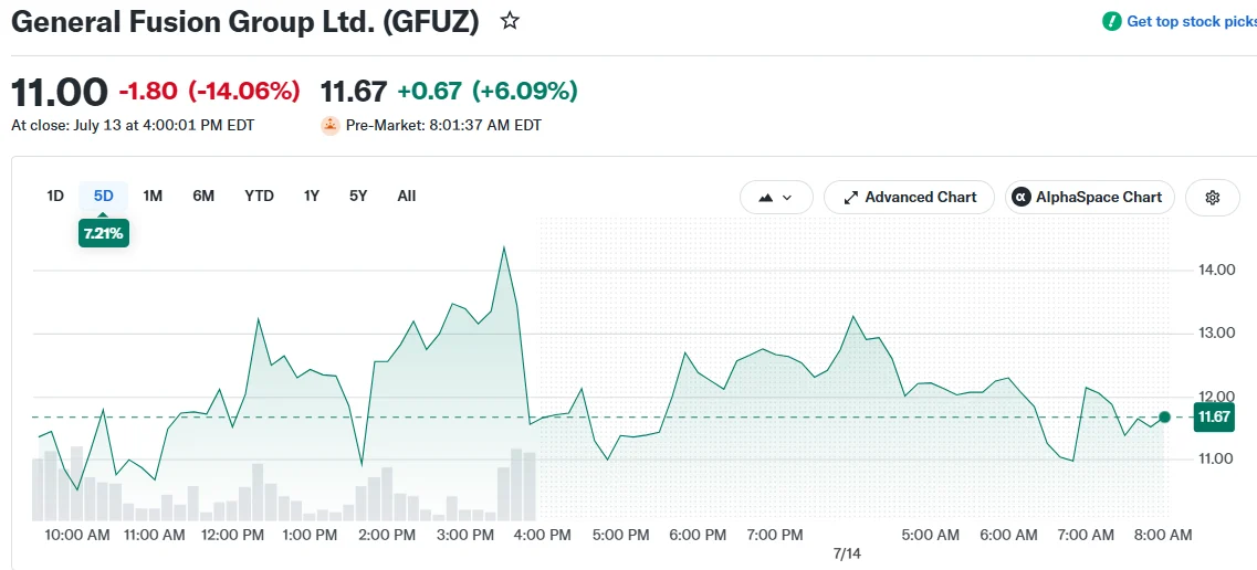 Bezos-Backed General Fusion (GFUZ) Surges 21% in Nasdaq Trading Debut