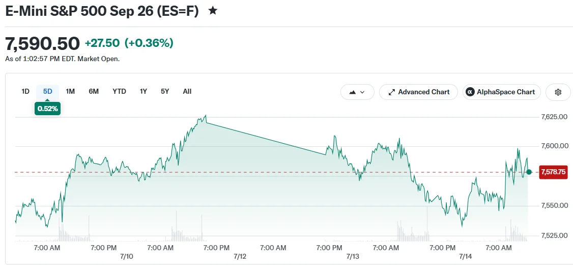Markets Rally as June Inflation Data Comes in Below Expectations