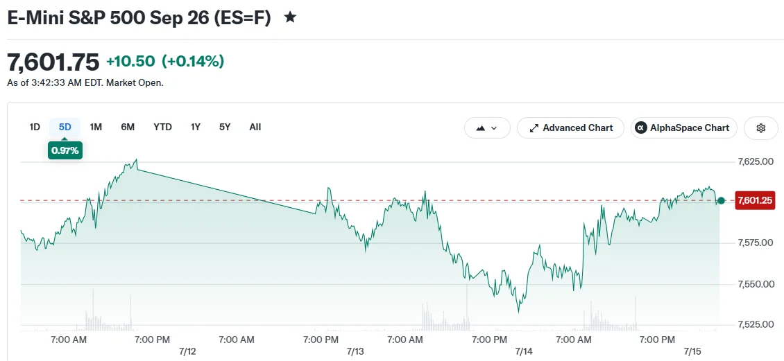 Stock Futures Advance Amid Cooling Inflation and Key Earnings Reports