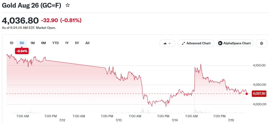 Why Gold’s Rally Just Collapsed — Oil Prices Are the Culprit
