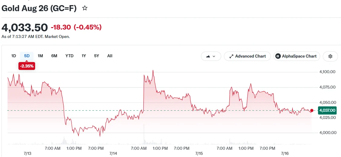 Gold Retreats as Crude Rally and Fed Hawkishness Dampen Precious Metal Appeal