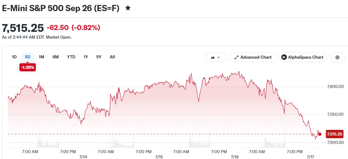 Futures Tumble as Semiconductor Rout Spreads Across Global Markets