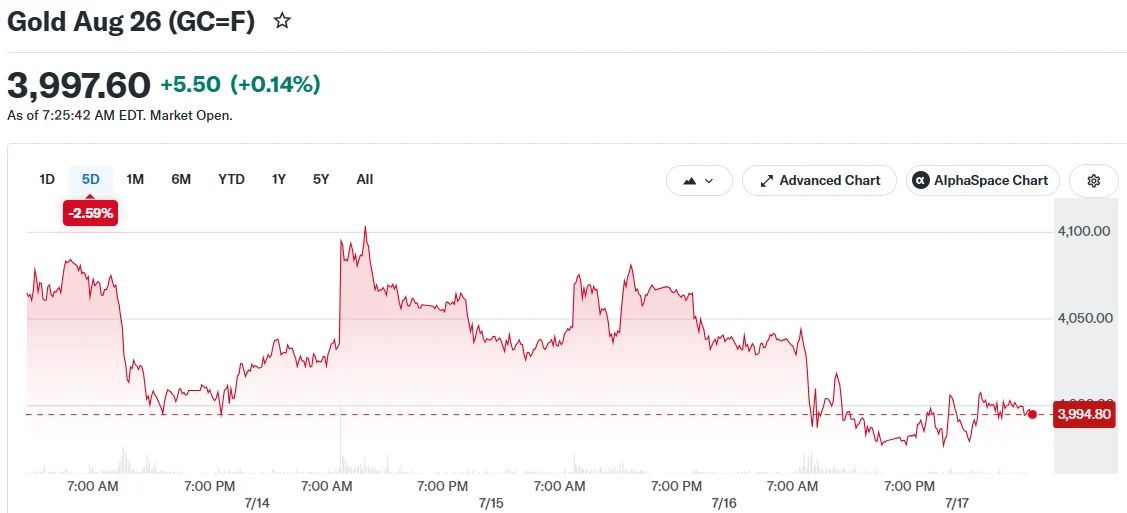 Gold Faces Steepest Weekly Decline in Six Weeks Amid Middle East Turmoil