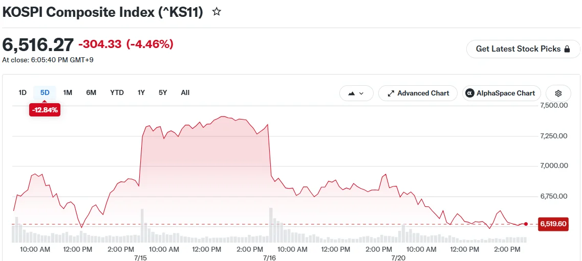 South Korean KOSPI Enters Bear Territory Amid Semiconductor Stock Plunge