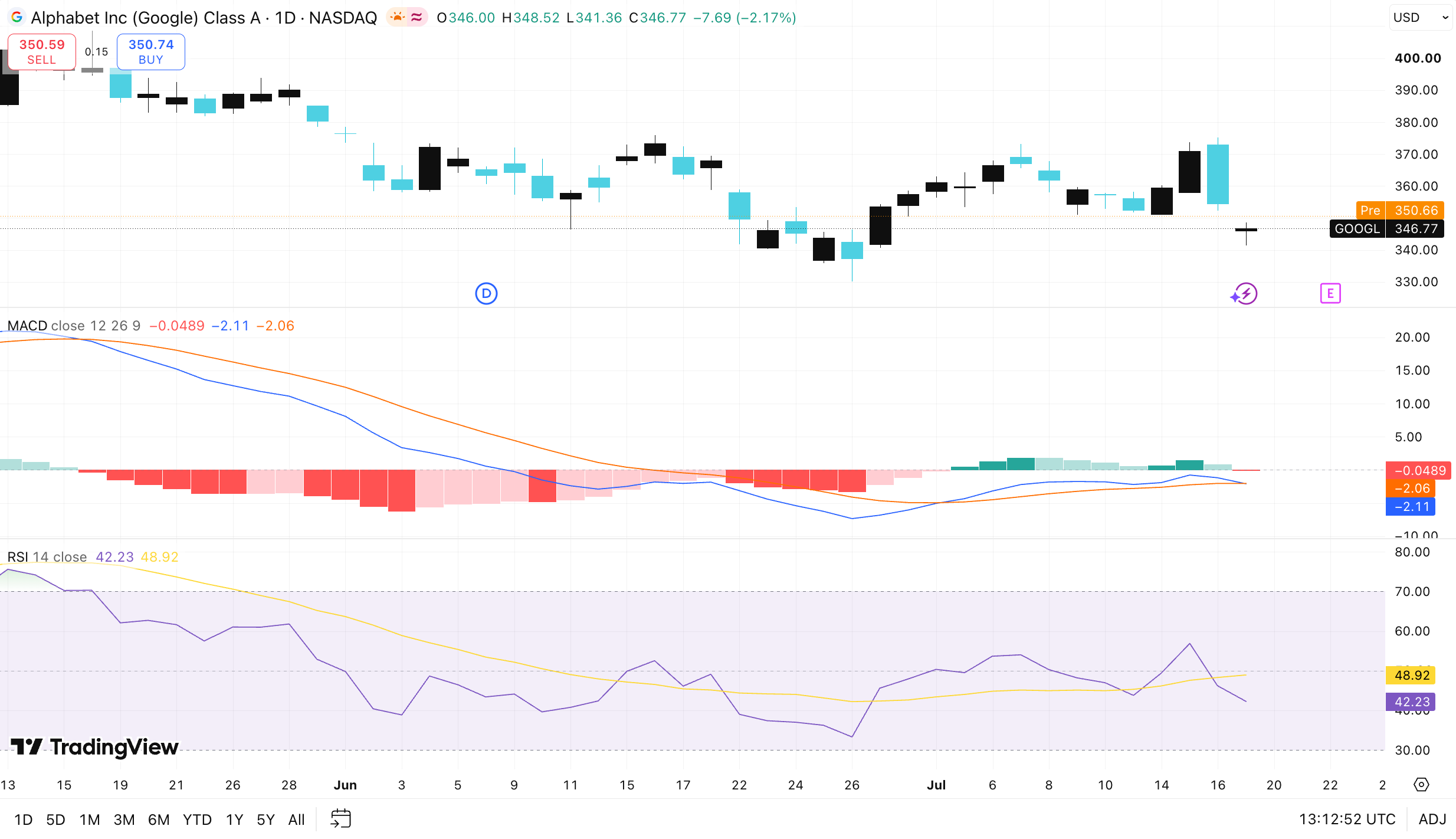 GOOGL Stock
