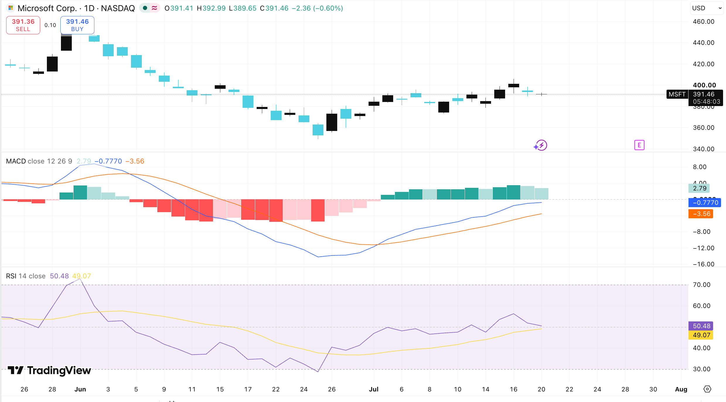 MSFT Stock