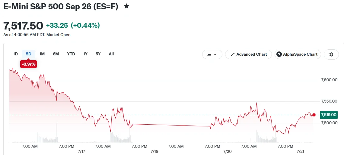 Wall Street Declines as Semiconductor Rally Stalls and Middle East Crisis Pushes Oil Toward $90