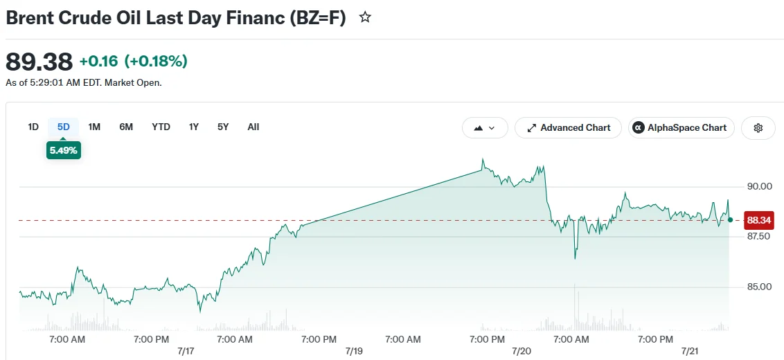 Crude Oil Prices Decline Over 1% Amid U.S.-Iran Ceasefire Negotiations and Houthi Blockade Warnings