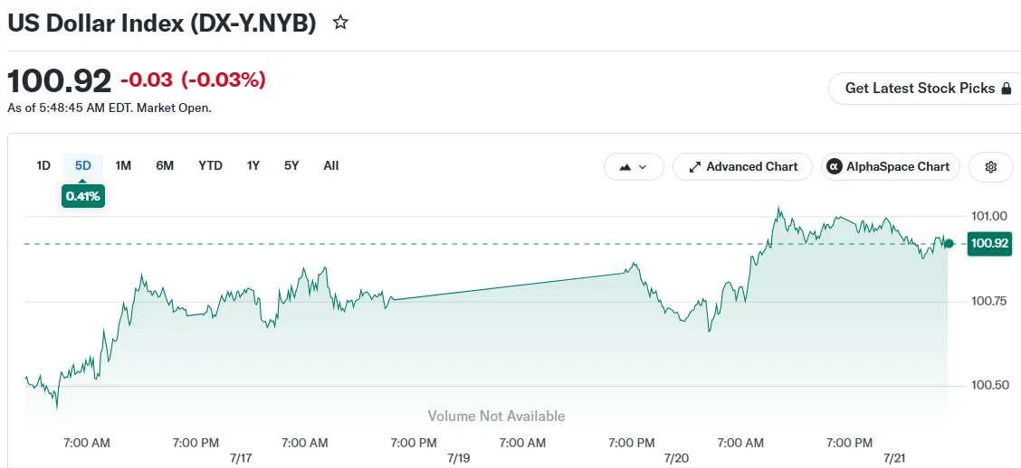 Dollar Maintains Strength Amid Middle East Tensions and Ceasefire Talks