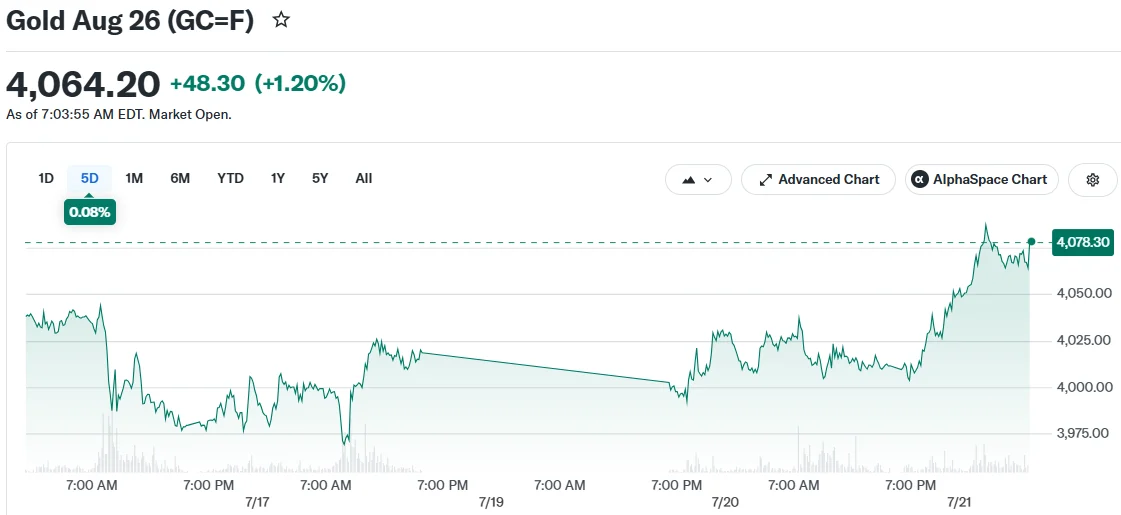 Gold Gains 1.5% as Middle East Ceasefire Hopes Counter Rate Hike Concerns