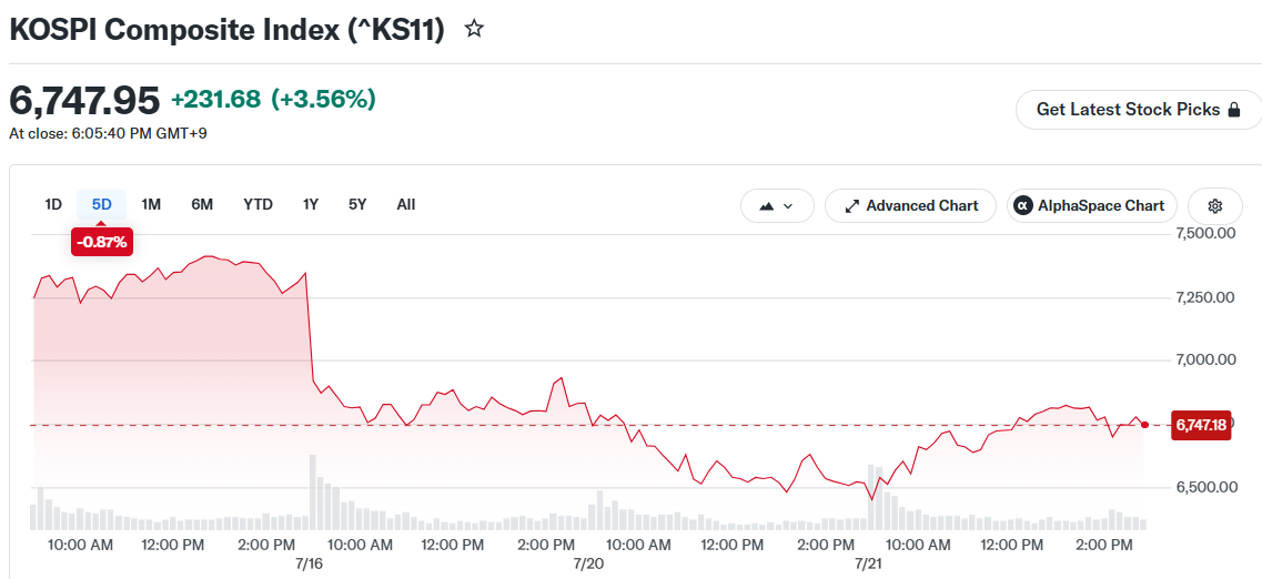 South Korean Markets Surge 4% as Tech Giants Samsung and SK Hynix Stage Comeback